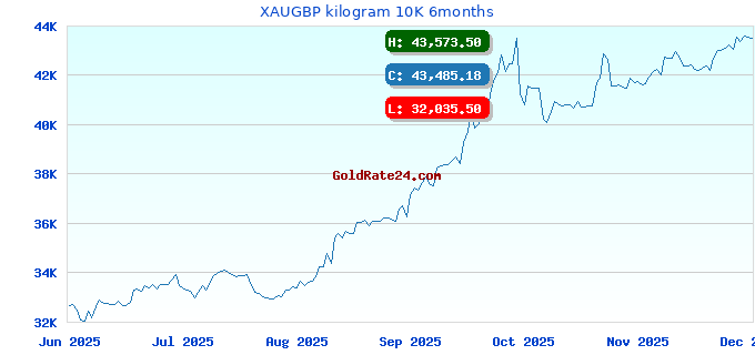 XAUGBP kilogram 10K 6months