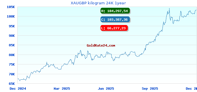 XAUGBP kilogram 24K 1year