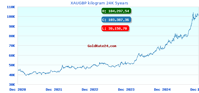 XAUGBP kilogram 24K 5years