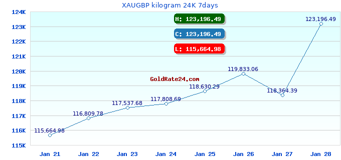 XAUGBP kilogram 24K 7days