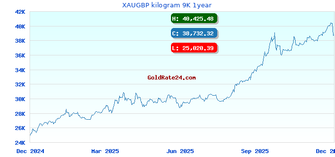 XAUGBP kilogram 9K 1year