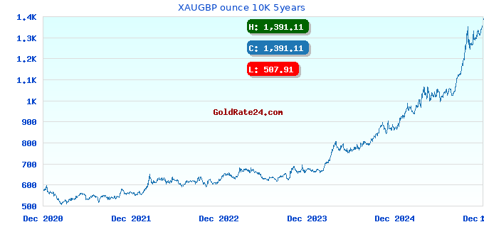 XAUGBP ounce 10K 5years