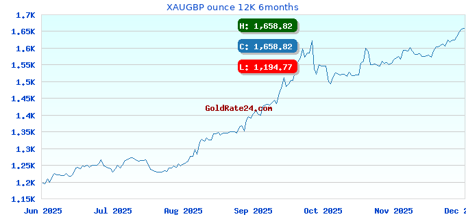 XAUGBP ounce 12K 6months