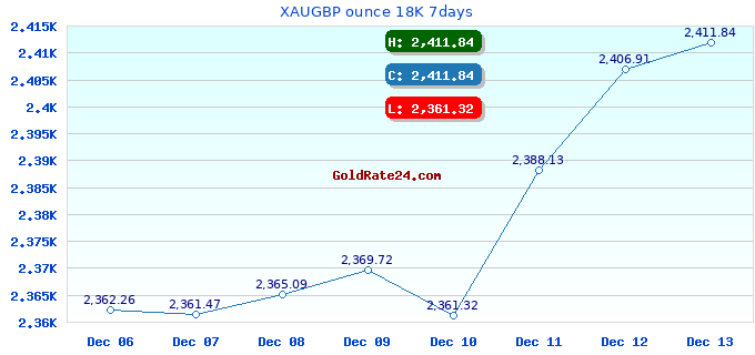 XAUGBP ounce 18K 7days