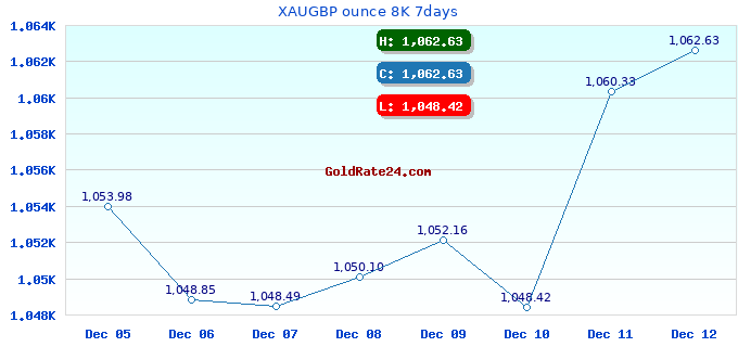 XAUGBP ounce 8K 7days