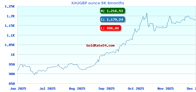 XAUGBP ounce 9K 6months