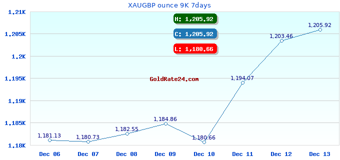 XAUGBP ounce 9K 7days