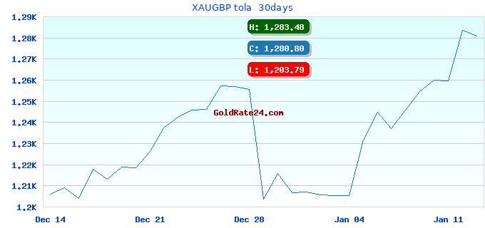 XAUGBP tola  30days