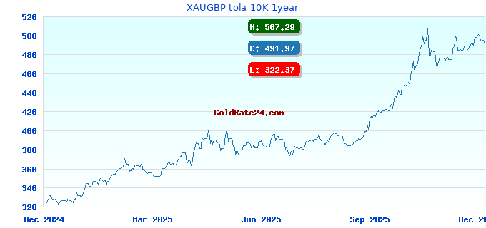 XAUGBP tola 10K 1year