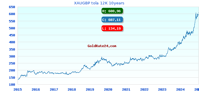 XAUGBP tola 12K 10years