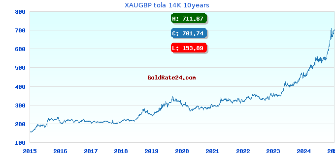 XAUGBP tola 14K 10years