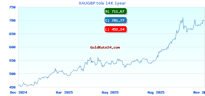 XAUGBP tola 14K 1year