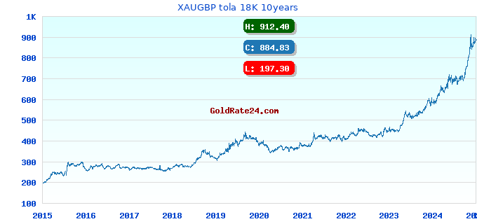 XAUGBP tola 18K 10years