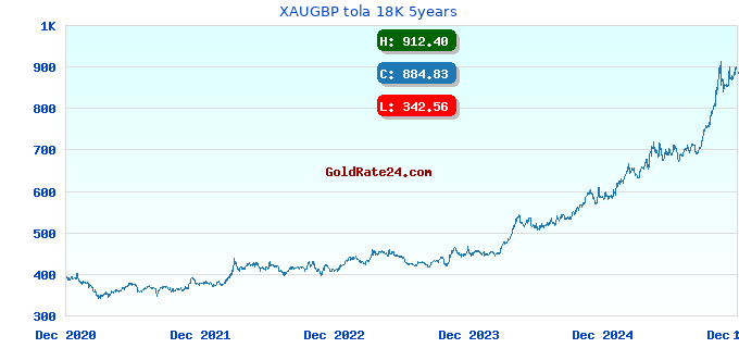 XAUGBP tola 18K 5years
