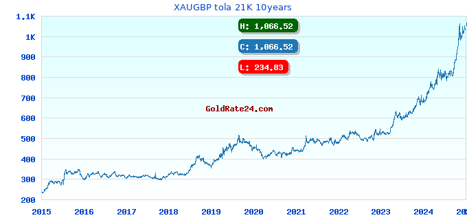 XAUGBP tola 21K 10years