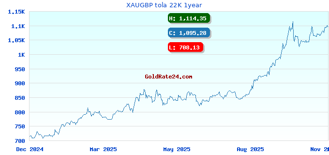 XAUGBP tola 22K 1year