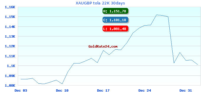 XAUGBP tola 22K 30days