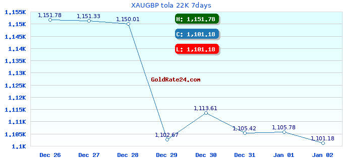 XAUGBP tola 22K 7days