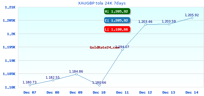 XAUGBP tola 24K 7days