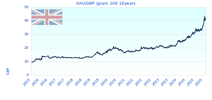 XAU/GBP /gram 10K 10years
