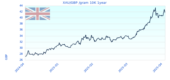 XAU/GBP /gram 10K 1year