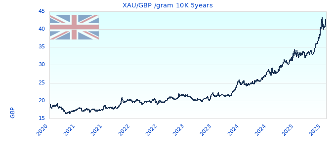 XAU/GBP /gram 10K 5years