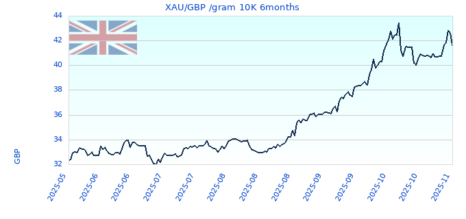 XAU/GBP /gram 10K 6months