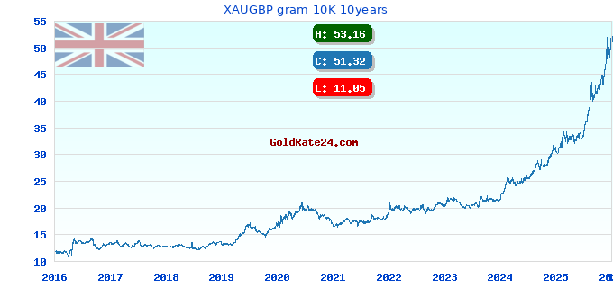 XAUGBP gram 10K 10years