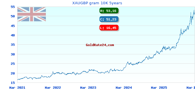XAUGBP gram 10K 5years