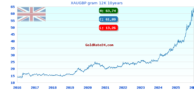 XAUGBP gram 12K 10years