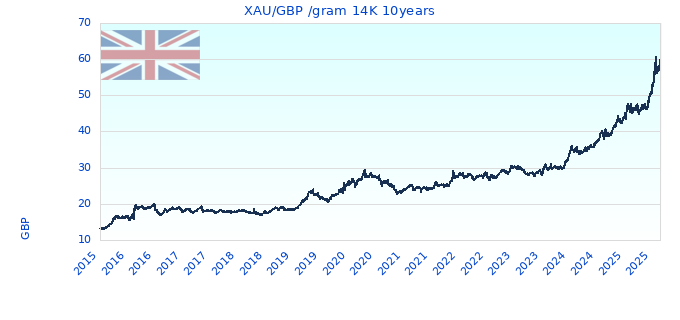 XAU/GBP /gram 14K 10years