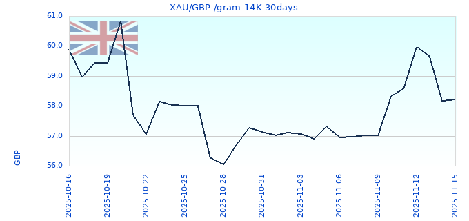 XAU/GBP /gram 14K 30days