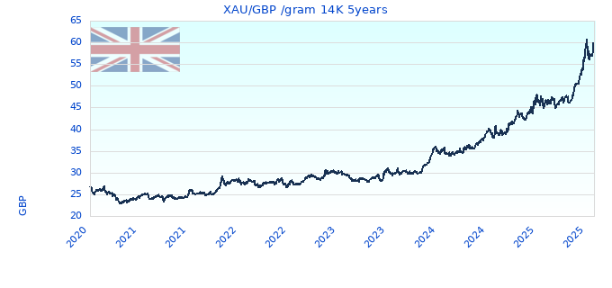 XAU/GBP /gram 14K 5years