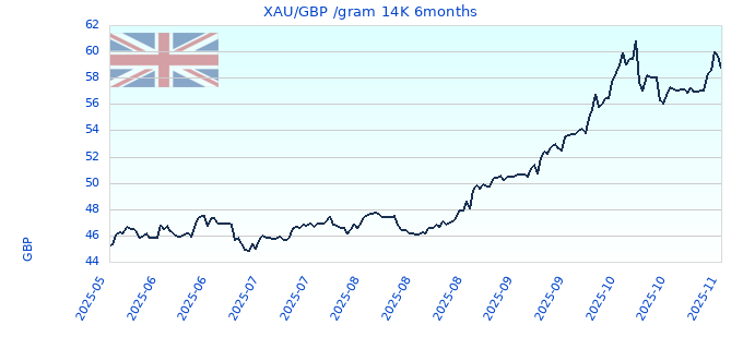 XAU/GBP /gram 14K 6months