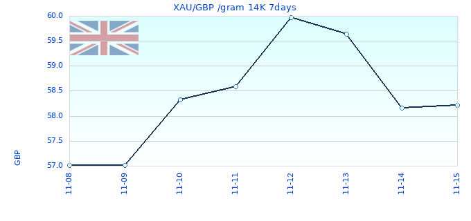 XAU/GBP /gram 14K 7days