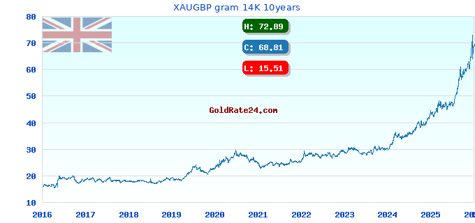 XAUGBP gram 14K 10years