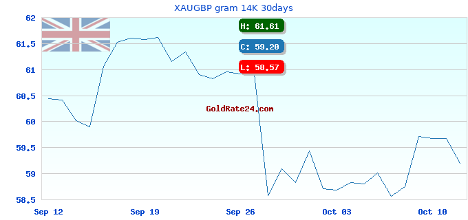 XAUGBP gram 14K 30days