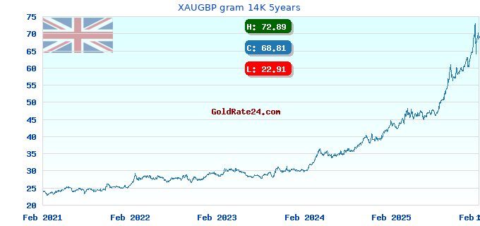 XAUGBP gram 14K 5years