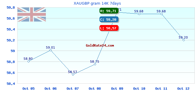 XAUGBP gram 14K 7days