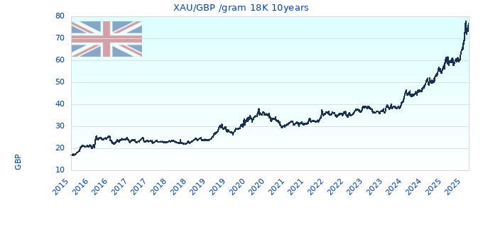 XAU/GBP /gram 18K 10years