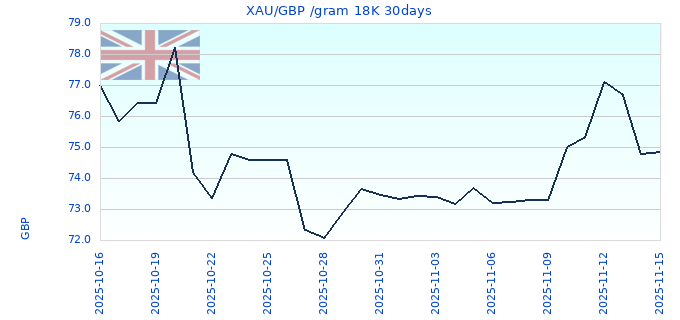 XAU/GBP /gram 18K 30days
