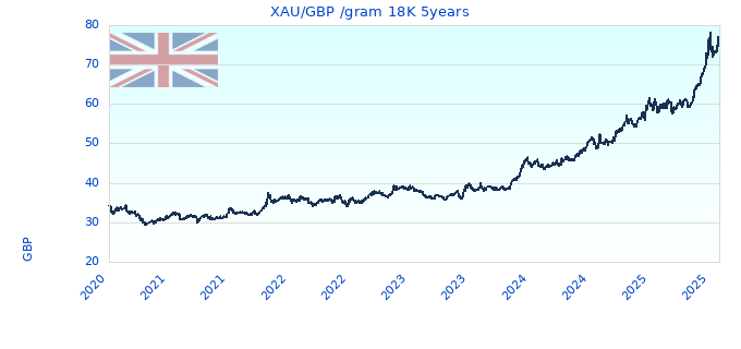 XAU/GBP /gram 18K 5years
