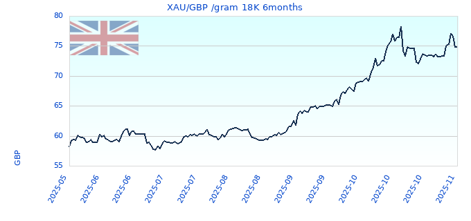 XAU/GBP /gram 18K 6months