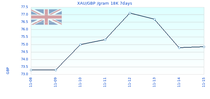 XAU/GBP /gram 18K 7days