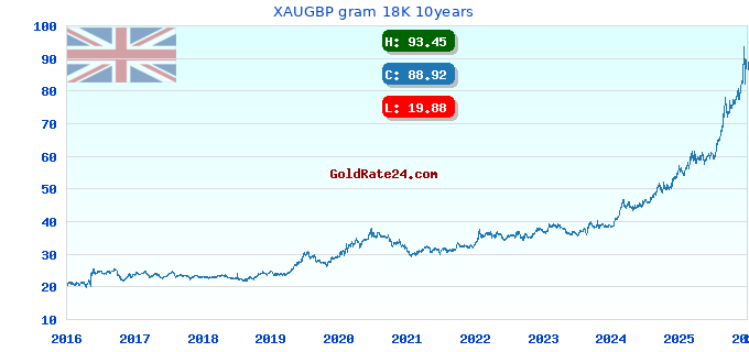 XAUGBP gram 18K 10years