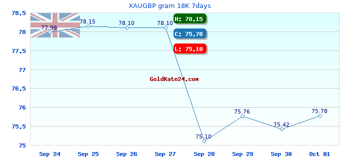 XAUGBP gram 18K 7days