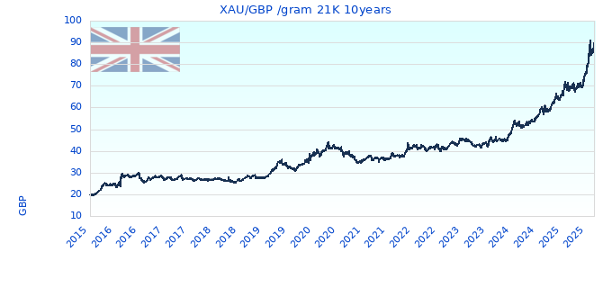 XAU/GBP /gram 21K 10years