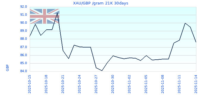 XAU/GBP /gram 21K 30days