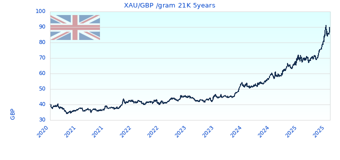 XAU/GBP /gram 21K 5years