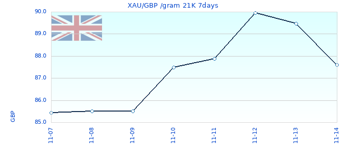 XAU/GBP /gram 21K 7days